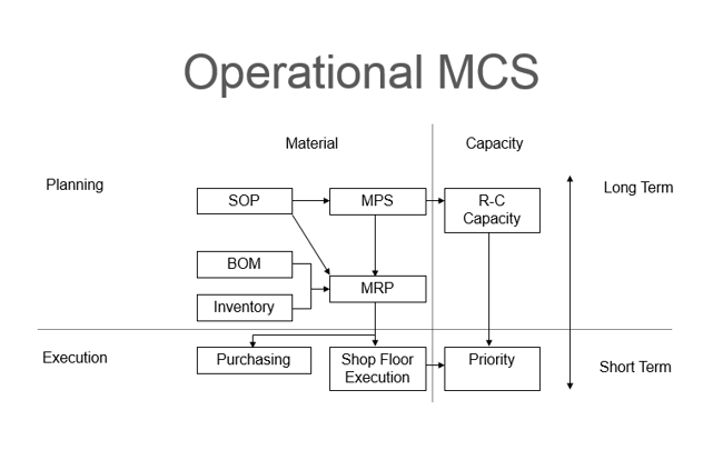 Components of a manufacturing control system
